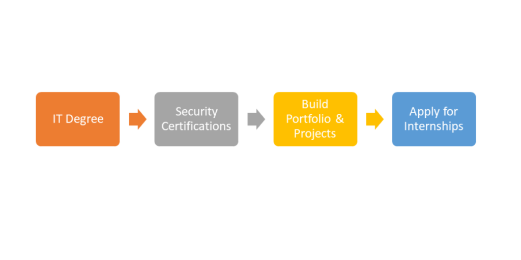 process of starting cybersecurity career in Nepal